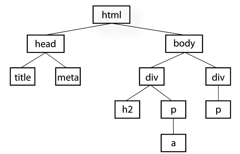 document tree