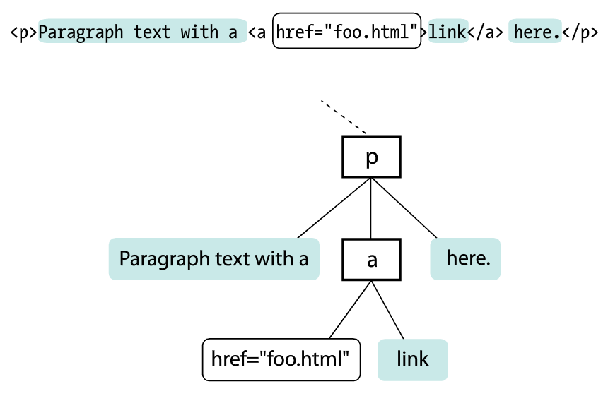 node tree